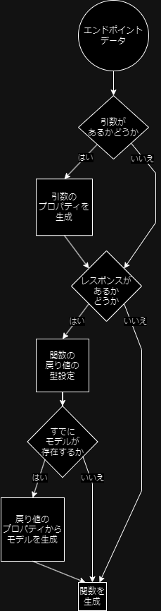 エンドポイントごとの関数の生成順序