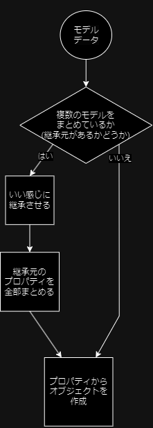 モデルデータの生成順序